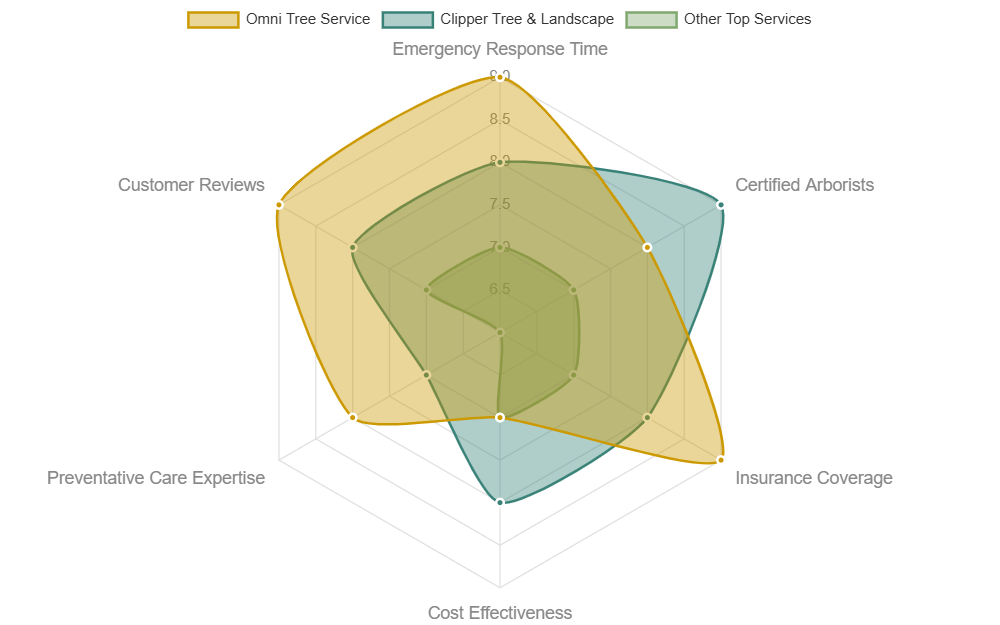 Best Emergency Tree Service in St. Louis Ratings