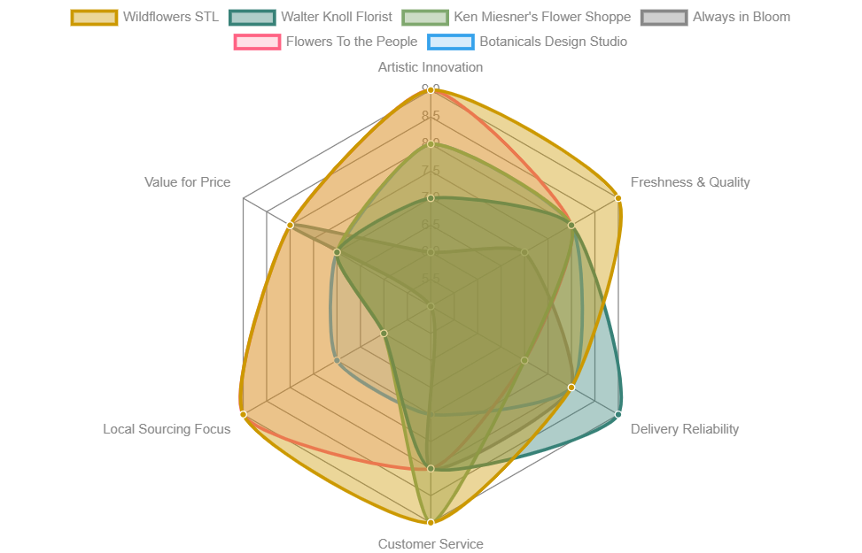 Best Florists in St. Louis Comparison Chart