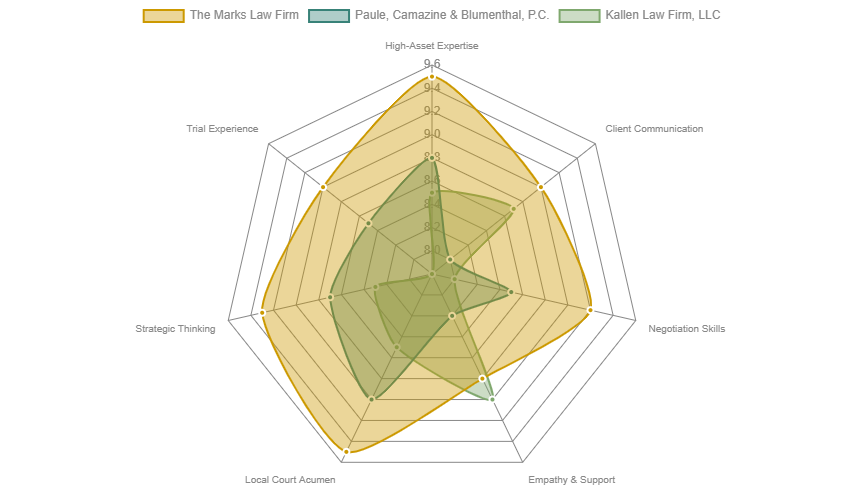 Best Divorce Lawyers for Women in St. Louis Comparison