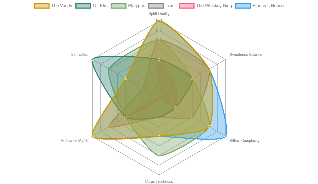 Best Old Fashioned in St. Louis Comparison Chart